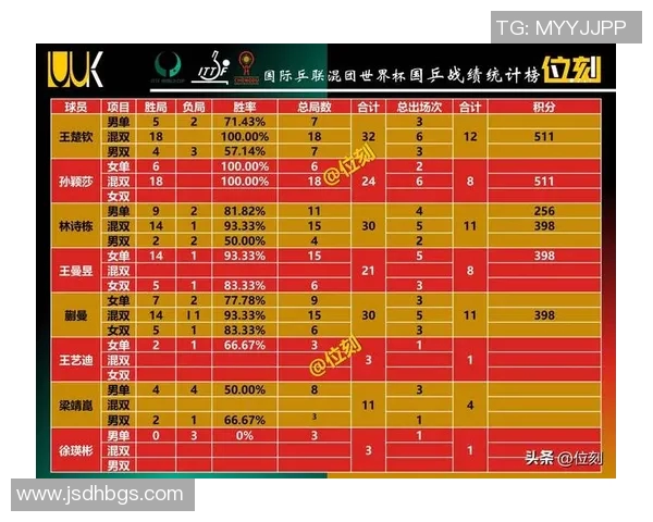 深圳乒乓球队在联合会杯积分榜上以61分稳居第一名展现强劲实力 深圳乒乓球队在联合会杯积分榜上以61分稳居第一名展现强劲实力